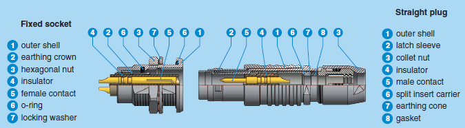 LEMO T Series Connectors
